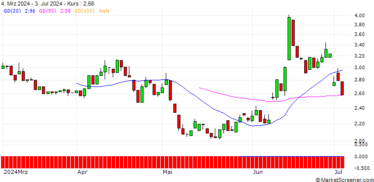 Chart UNICREDIT BANK/PUT/AXA S.A./30/1/17.12.25