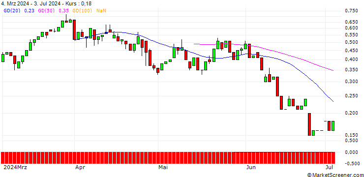 Chart UNICREDIT BANK/CALL/SAFRAN/250/0.1/18.12.24