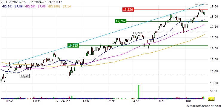 Chart Lyxor PEA Asie Pacifique (MSCI AC Asia Pacific Ex Japan) UCITS ETF - EUR