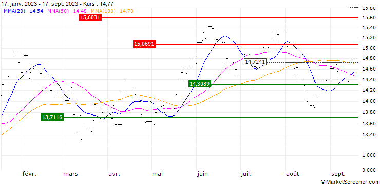 Chart Lyxor PEA Coree (MSCI Korea) UCITS ETF - EUR
