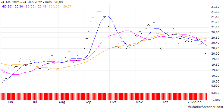 Chart Lyxor PEA Japon (TOPIX) UCITS ETF - Acc - EUR
