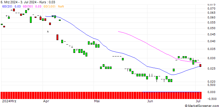 Chart MORGAN STANLEY PLC/CALL/WEYERHAEUSER/45/0.1/20.09.24