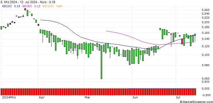 Chart MORGAN STANLEY PLC/CALL/HOME DEPOT/560/0.1/17.01.25