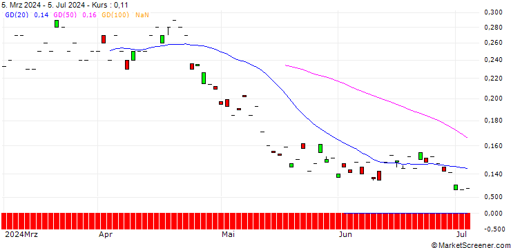 Chart MORGAN STANLEY PLC/PUT/AMS-OSRAM/1/1/20.09.24