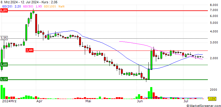 Chart Lesi Group Limited