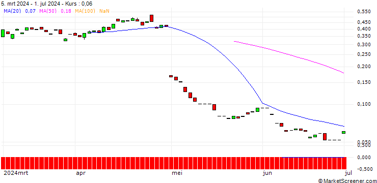 Chart PUT/PINTEREST/35/0.1/20.09.24