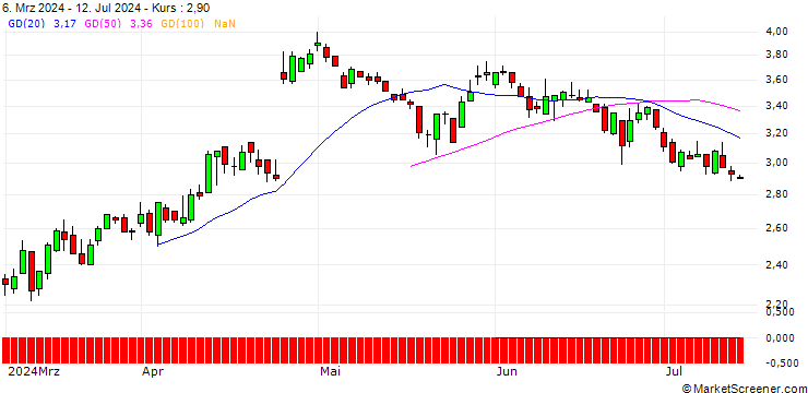 Chart DZ BANK/PUT/IBM/200/0.1/16.01.26