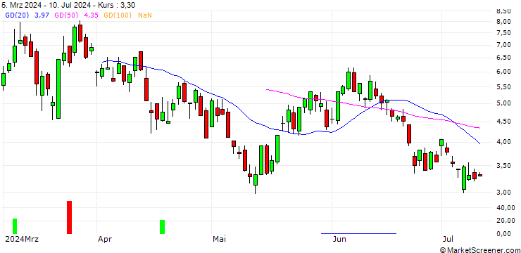 Chart HSBC/CALL/COINBASE GLOBAL A/450/0.1/16.01.26