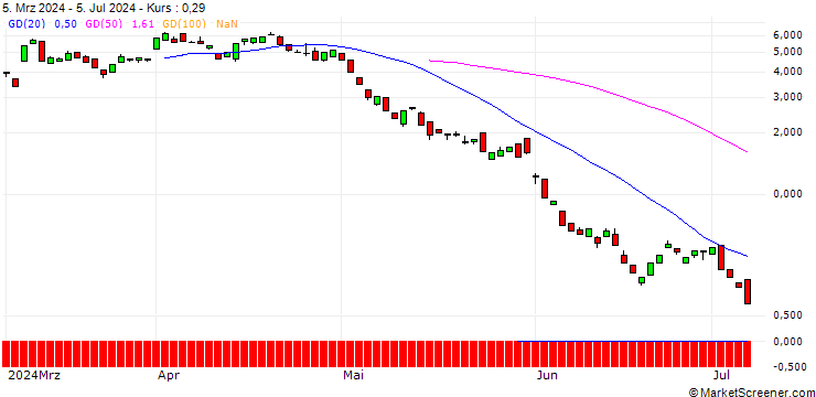Chart BANK VONTOBEL/PUT/COSTCO WHOLESALE/760/0.1/20.09.24