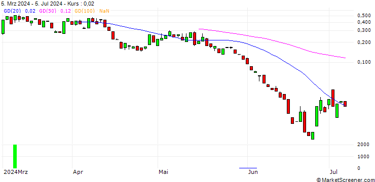 Chart BANK VONTOBEL/CALL/ALBEMARLE CO./190/0.1/20.09.24