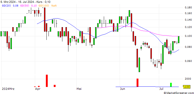 Chart SG/CALL/LEONARDO/26/0.1/19.12.24