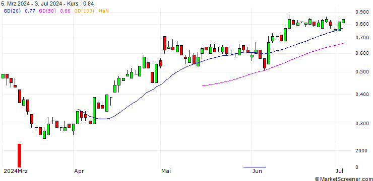 Chart SG/PUT/DAIMLER TRUCK HOLDING/45/0.1/20.09.24