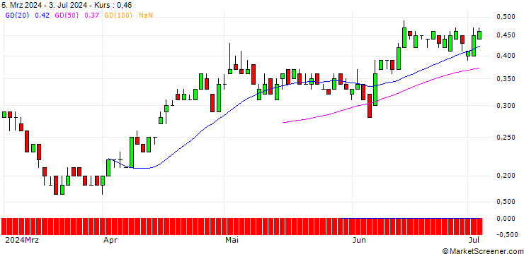 Chart SG/PUT/DAIMLER TRUCK HOLDING/40/0.1/20.12.24