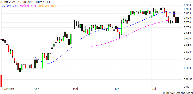 Chart SG/PUT/DAIMLER TRUCK HOLDING/45/0.1/21.03.25