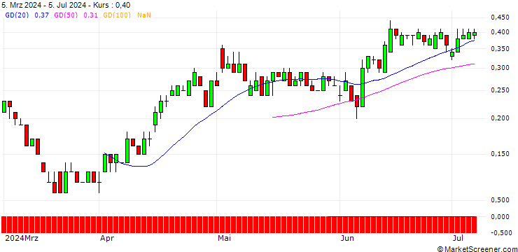Chart SG/PUT/DAIMLER TRUCK HOLDING/40/0.1/20.09.24