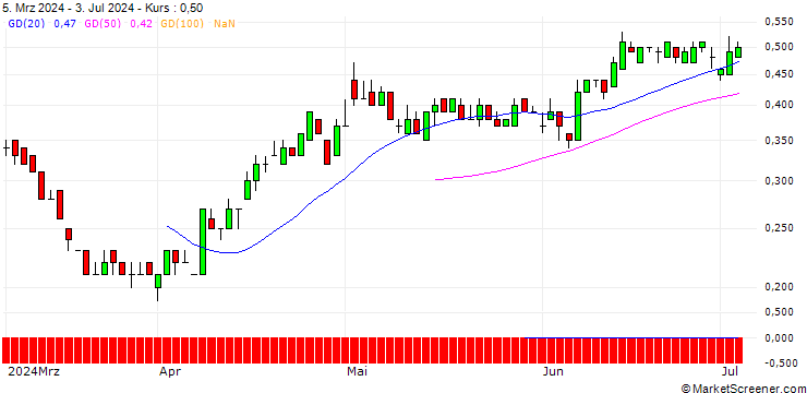 Chart SG/PUT/DAIMLER TRUCK HOLDING/40/0.1/21.03.25