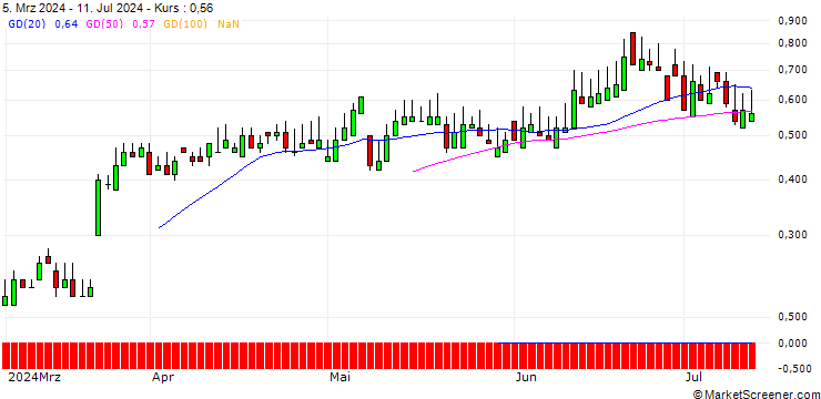 Chart SG/CALL/3I GROUP/2500/0.1/20.09.24
