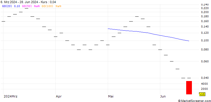 Chart UBS/CALL/GEORG FISCHER/75.002/0.05/20.12.24
