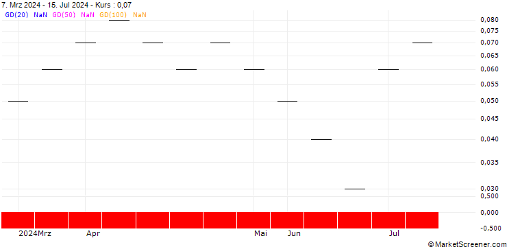 Chart UBS/CALL/DORMAKABA HOLDING/600.002/0.005/20.06.25