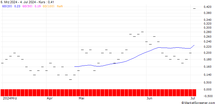 Chart UBS/CALL/LANDIS+GYR/75.002/0.05/20.12.24