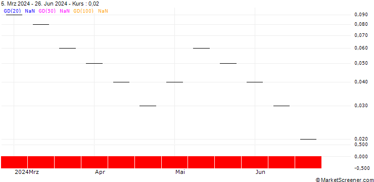 Chart UBS/CALL/LEONTEQ/29.004/0.025/20.12.24