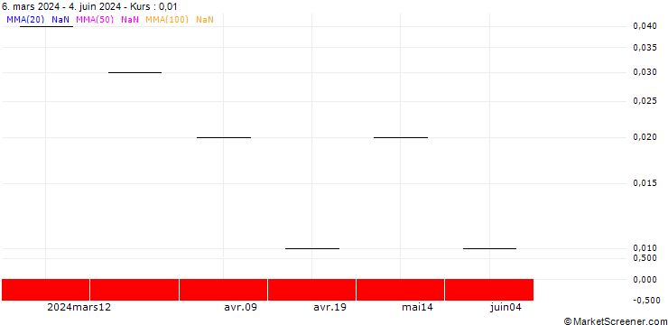 Chart UBS/CALL/LEONTEQ/36.004/0.025/20.12.24