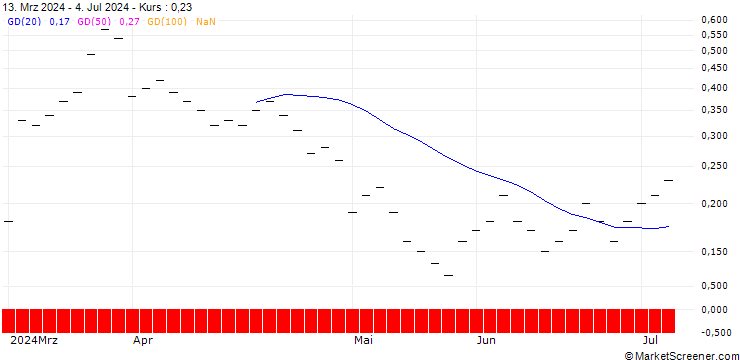 Chart ZKB/CALL/SWISSCOM N/500/0.01/27.09.24