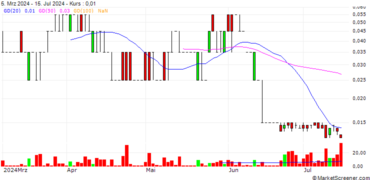 Chart SG/CALL/WORLDLINE/14/0.05/20.09.24