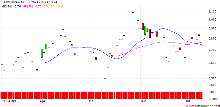 Chart JP MORGAN/PUT/CLOROX/135/0.1/20.09.24