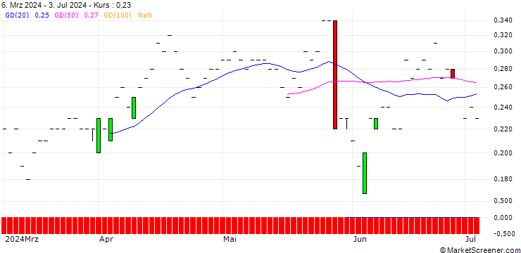 Chart JP MORGAN/PUT/BOX/28/0.1/20.09.24