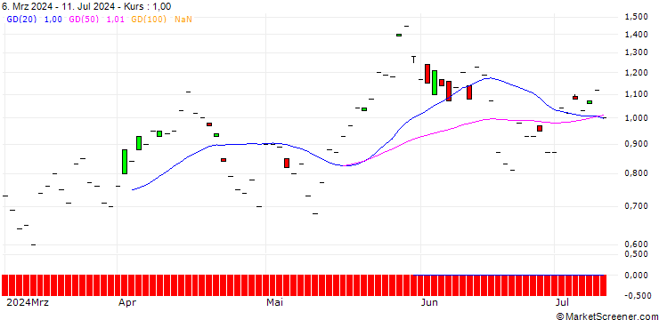 Chart JP MORGAN/PUT/CLOROX/140/0.1/20.09.24