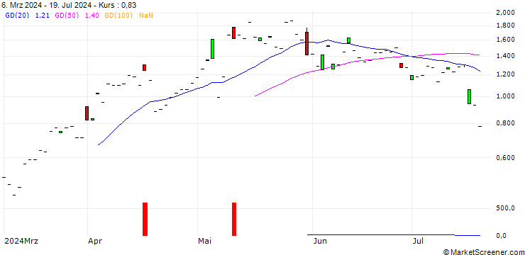 Chart JP MORGAN/CALL/NRG ENERGY/70/0.1/20.09.24
