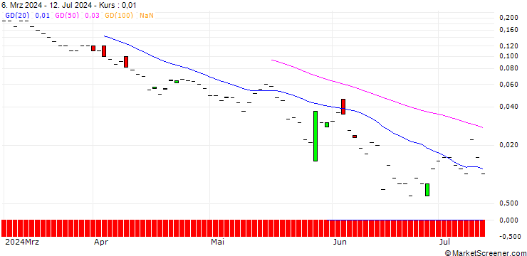 Chart JP MORGAN/CALL/BOX/34/0.1/20.09.24