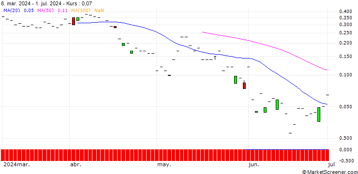Chart JP MORGAN/CALL/EMERSON ELECTRIC/135/0.1/20.09.24