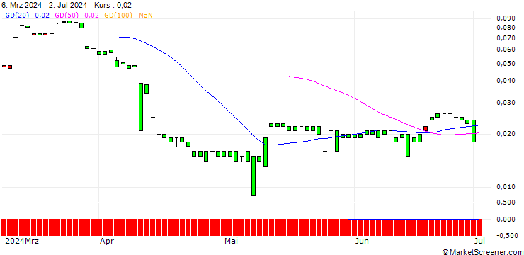 Chart MORGAN STANLEY PLC/CALL/FASTENAL/120/0.1/20.12.24