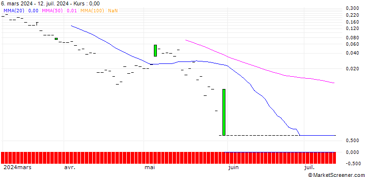 Chart DZ BANK/CALL/PVA TEPLA/26/0.1/20.09.24