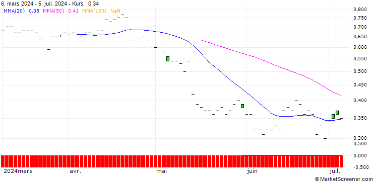 Chart DZ BANK/PUT/ECKERT & ZIEGLER STRAHLEN/35/0.1/19.12.25