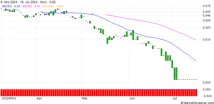 Chart PUT/AIRBNB A/100/0.1/19.07.24