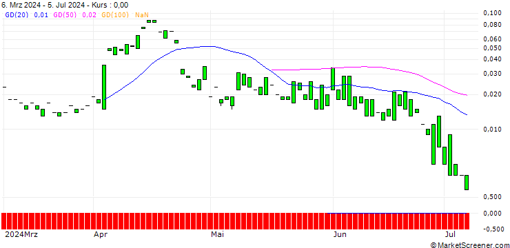 Chart CALL/LOCKHEED MARTIN/600/0.1/19.07.24