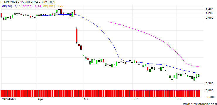 Chart PUT/SNAP/10/1/16.08.24