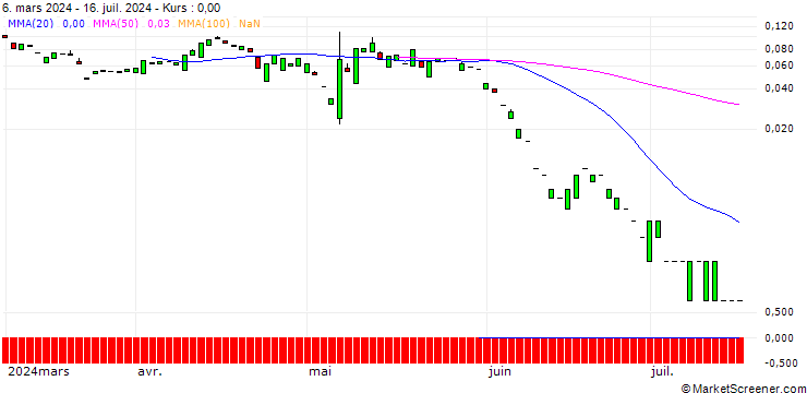 Chart PUT/SHOPIFY A/50/0.1/19.07.24