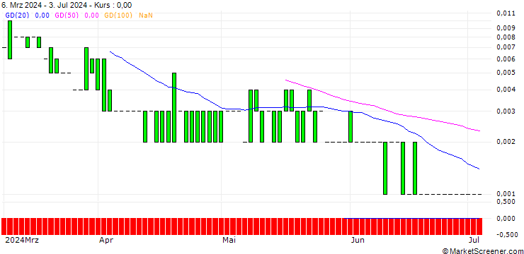 Chart CALL/PFIZER INC/40/0.1/19.07.24