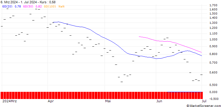 Chart ZKB/CALL/COINBASE GLOBAL A/390/0.025/28.03.25