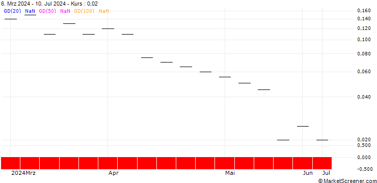 Chart ZKB/CALL/SALESFORCE/450/0.02/27.01.25