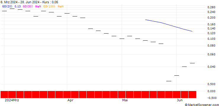 Chart ZKB/CALL/SALESFORCE/400/0.02/27.01.25