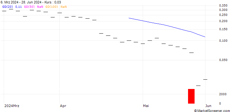 Chart ZKB/CALL/SALESFORCE/350/0.02/27.09.24