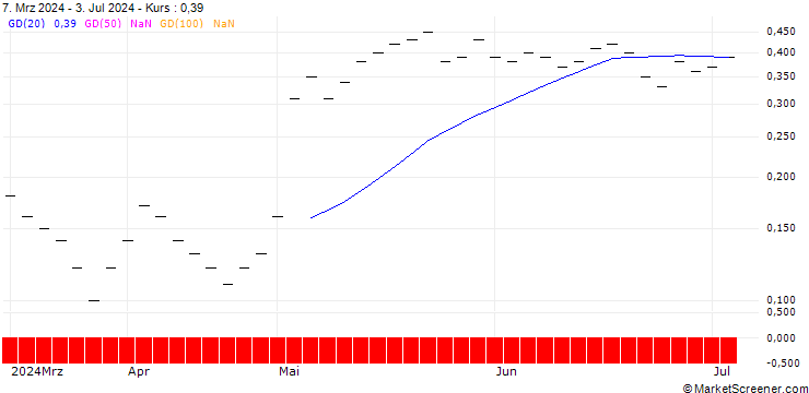Chart UBS/CALL/OC OERLIKON/4.402/0.5/20.12.24