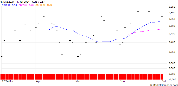 Chart UBS/CALL/VAT GROUP/480.001/0.01/20.12.24