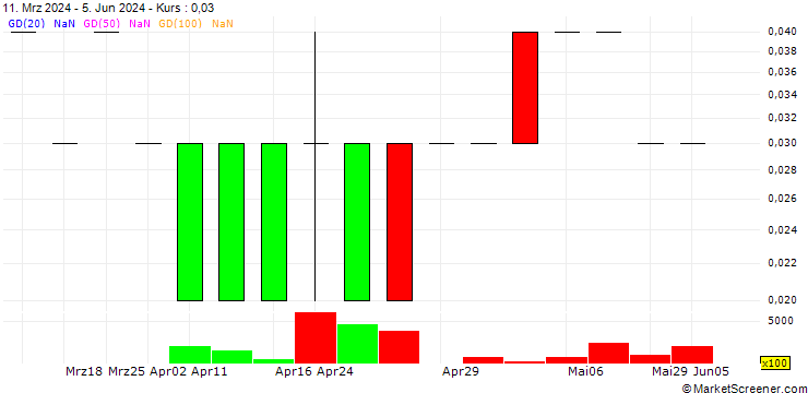 Chart UBS/CALL/VONTOBEL HOLDING/65.002/0.05/20.12.24