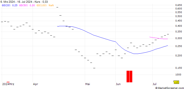 Chart UBS/CALL/TEMENOS GROUP/65.0025/0.04/20.12.24